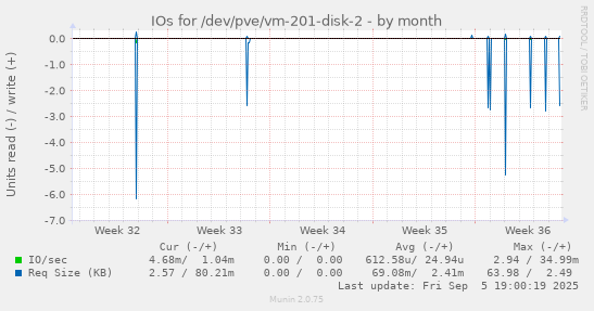 monthly graph