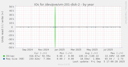 yearly graph