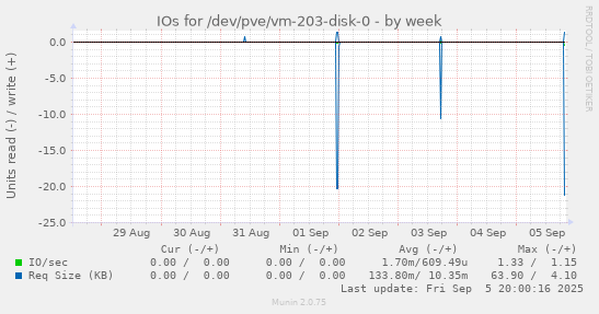 weekly graph