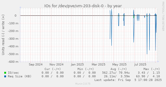 yearly graph