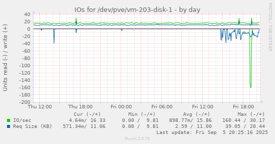 daily graph