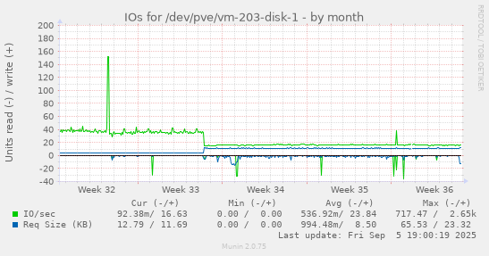monthly graph