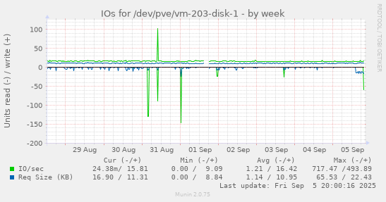 weekly graph