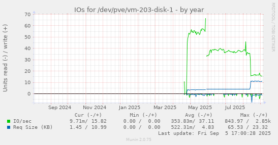 yearly graph