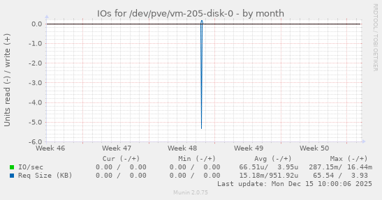 IOs for /dev/pve/vm-205-disk-0