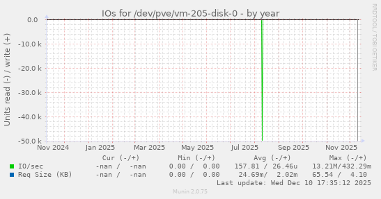 IOs for /dev/pve/vm-205-disk-0