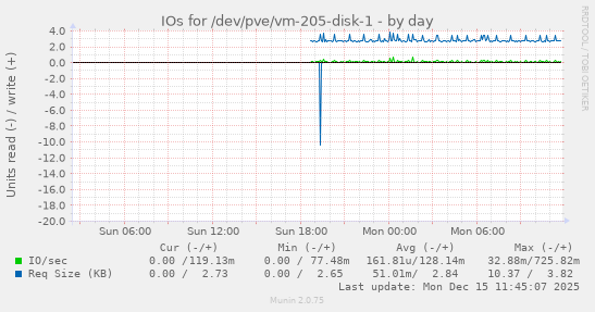 IOs for /dev/pve/vm-205-disk-1