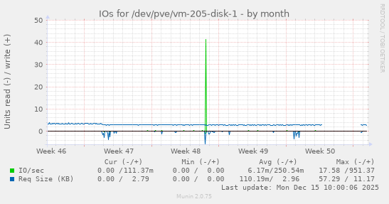 IOs for /dev/pve/vm-205-disk-1