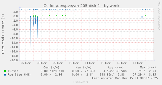 IOs for /dev/pve/vm-205-disk-1
