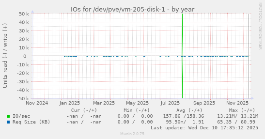 IOs for /dev/pve/vm-205-disk-1