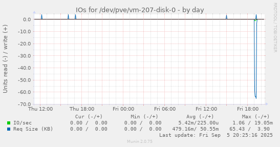 daily graph