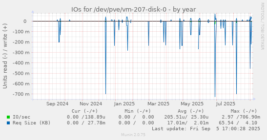 yearly graph