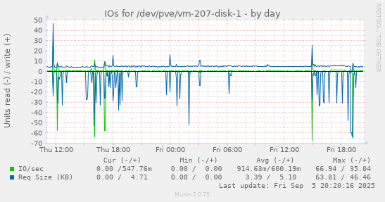 daily graph