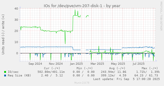 yearly graph