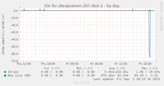 daily graph