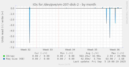 monthly graph