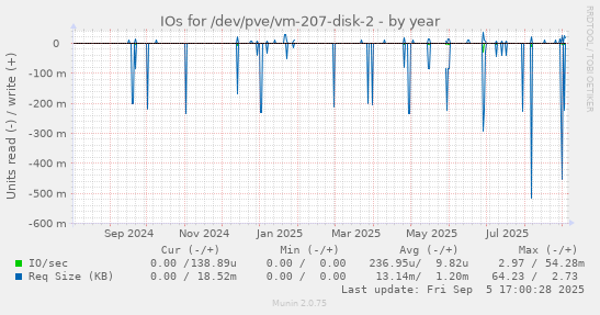 yearly graph