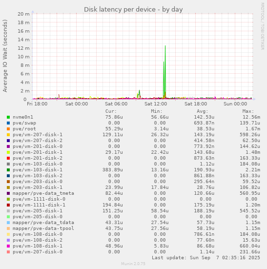 Disk latency per device