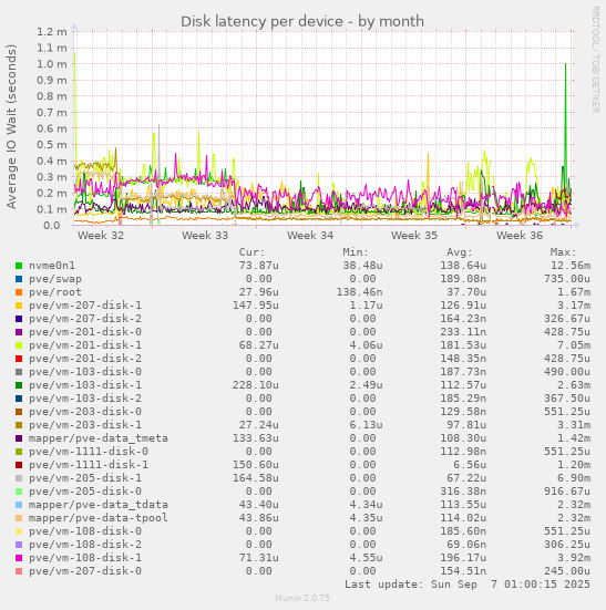 Disk latency per device