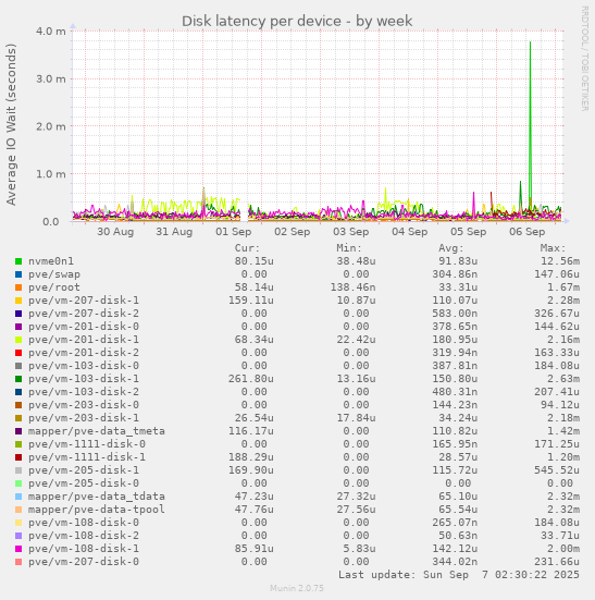 Disk latency per device