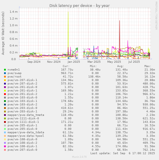 Disk latency per device