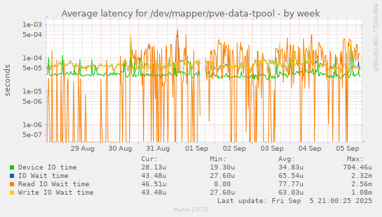 weekly graph