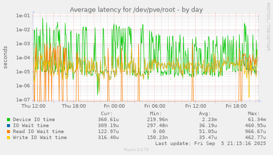 daily graph