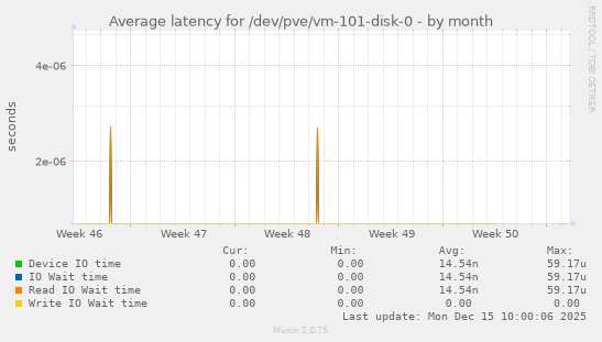 Average latency for /dev/pve/vm-101-disk-0