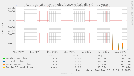 Average latency for /dev/pve/vm-101-disk-0