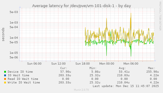 Average latency for /dev/pve/vm-101-disk-1