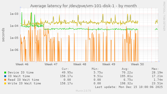 Average latency for /dev/pve/vm-101-disk-1