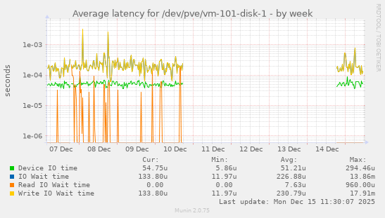 Average latency for /dev/pve/vm-101-disk-1
