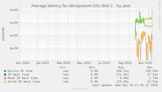 Average latency for /dev/pve/vm-101-disk-1