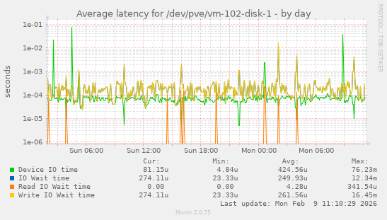 Average latency for /dev/pve/vm-102-disk-1