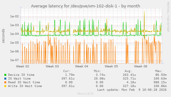 Average latency for /dev/pve/vm-102-disk-1