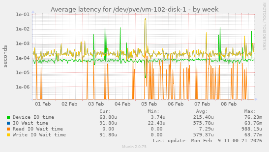 Average latency for /dev/pve/vm-102-disk-1