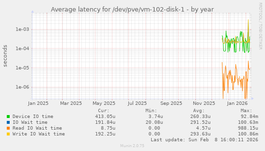 Average latency for /dev/pve/vm-102-disk-1