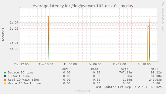 daily graph