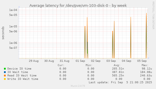 weekly graph