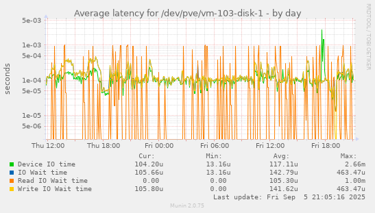 daily graph