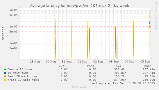 weekly graph