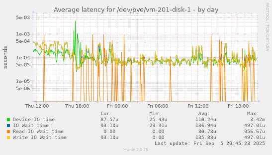 daily graph