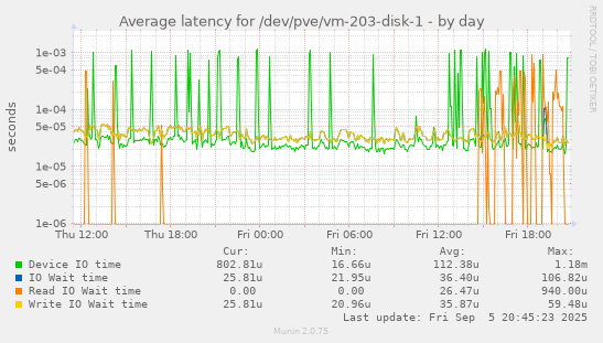 daily graph