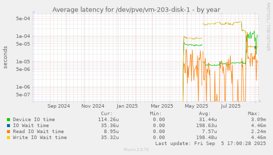 yearly graph