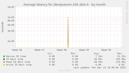 Average latency for /dev/pve/vm-205-disk-0
