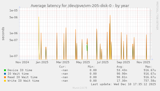 Average latency for /dev/pve/vm-205-disk-0