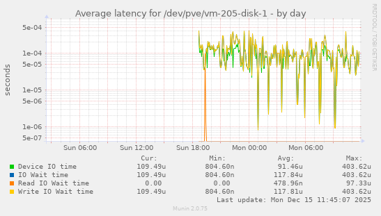 Average latency for /dev/pve/vm-205-disk-1