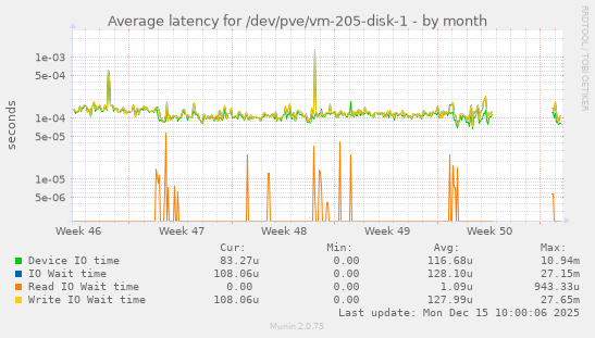 Average latency for /dev/pve/vm-205-disk-1