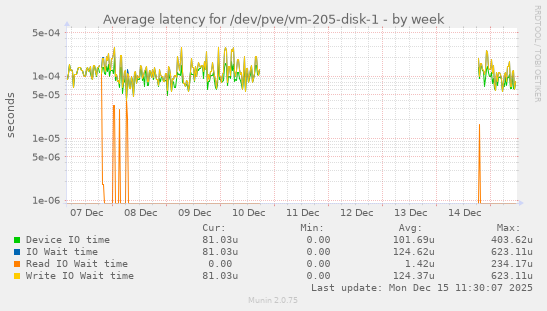 Average latency for /dev/pve/vm-205-disk-1