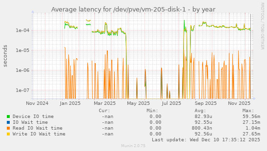 Average latency for /dev/pve/vm-205-disk-1